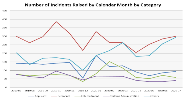 number of incidents raised and resolved by calendar month by category