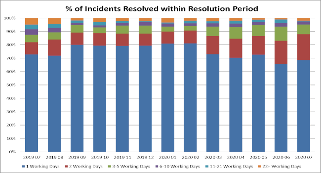percentage of incidents resolved within resolution period