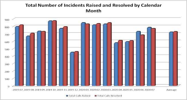 total number of incidents raised and resolved by calendar month