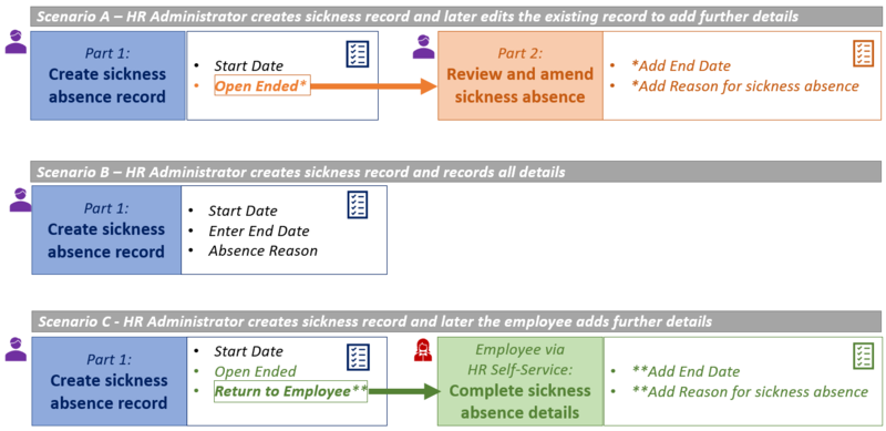 Hr sickness options hr sickness options